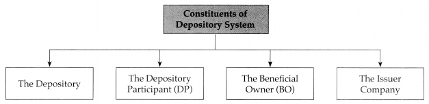 Maharashtra Board Solutions Class 12-Secretarial Practice: Chapter 9- Depository System