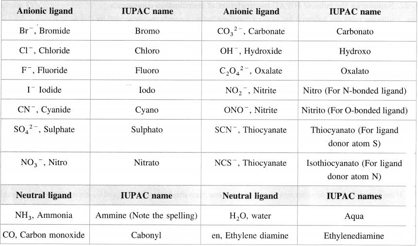 Maharashtra Board Solutions Class 12 Chemistry: Chapter 9- Coordination Compound Question 2.i