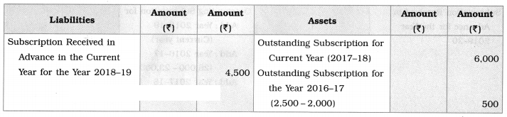 Maharashtra Board Solutions Class 12-Book Keeping & Accountancy: Chapter 2- Accounts of ‘Not for Profit’ Concerns