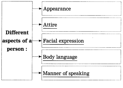 Maharashtra Board Solutions Class 12-English Yuvakbharati (Poetry): Chapter 7- She Walks in Beauty