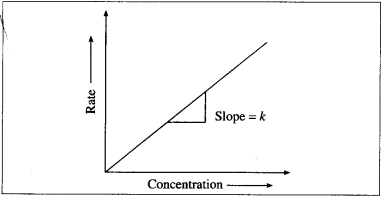 Maharashtra Board Solutions Class 12 Chemistry: Chapter 6- Chemical Kinetics Question 3.xi