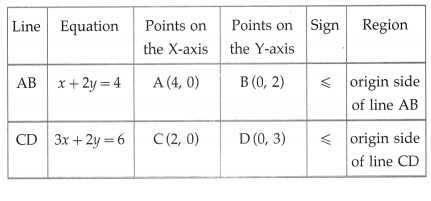 Maharashtra Board Solutions Class 12-Arts & Science Maths (Part 1): Chapter 7- Linear Programming Ex 7.2
