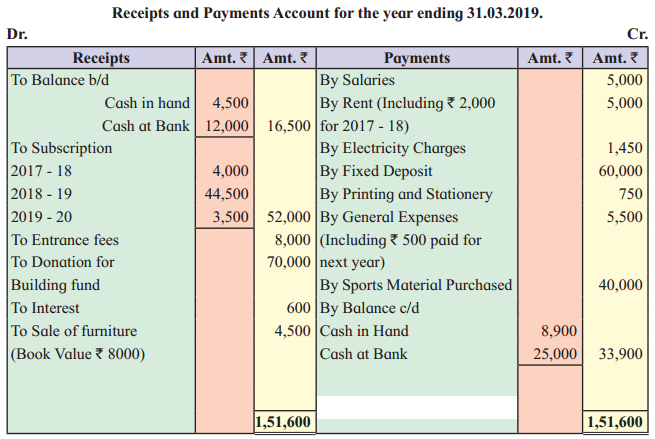 Maharashtra Board Solutions Class 12-Book Keeping & Accountancy: Chapter 2- Accounts of ‘Not for Profit’ Concerns