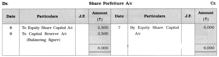 Maharashtra Board Solutions Class 12-Book Keeping & Accountancy: Chapter 8- Company Accounts – Issue of Shares