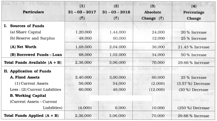 Maharashtra Board Solutions Class 12-Book Keeping & Accountancy: Chapter 9- Analysis of Financial Statements