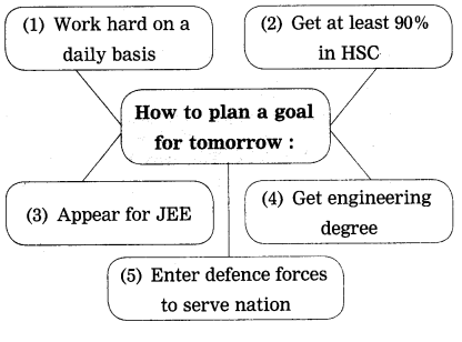 Maharashtra Board Solutions Class 12-English Yuvakbharati (Poetry): Chapter 4- Have you Earned Your Tomorrow