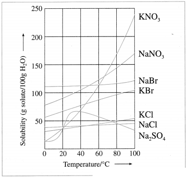 Maharashtra Board Solutions Class 12 Chemistry: Chapter 2- Solutions Question 5