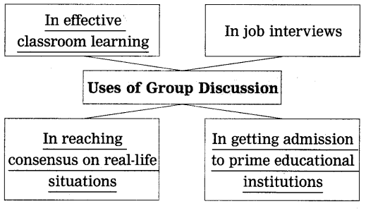 Maharashtra Board Solutions Class 12-English Yuvakbharati (Writing Skills): Chapter 6- Group Discussion