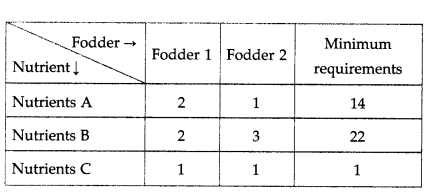Maharashtra Board Solutions Class 12-Arts & Science Maths (Part 1): Chapter 7- Linear Programming Ex 7.3