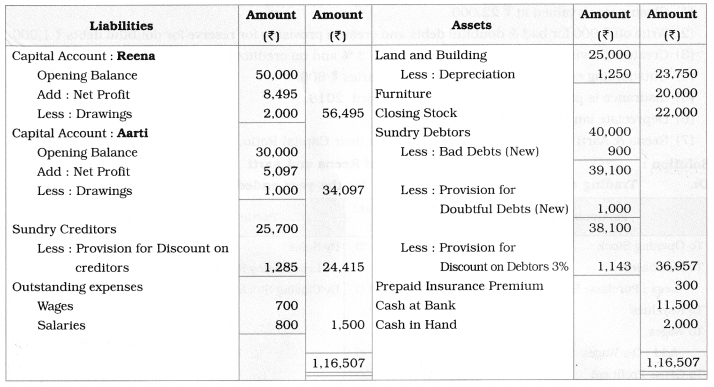 Maharashtra Board Solutions Class 12-Book Keeping & Accountancy: Chapter 1- Introduction to Partnership and Partnership Final Accounts