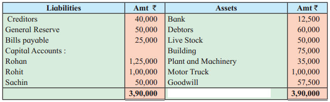 Maharashtra Board Solutions Class 12-Book Keeping & Accountancy: Chapter 4- Reconstitution of Partnership (Retirement of Partner)