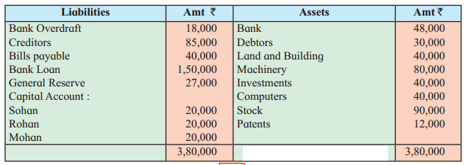 Maharashtra Board Solutions Class 12-Book Keeping & Accountancy: Chapter 5- Reconstitution of Partnership (Death of Partner) 5