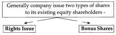 Maharashtra Board Solutions Class 12-Secretarial Practice: Chapter 3- Issue of Shares