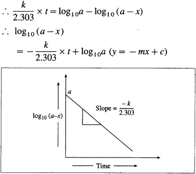 Maharashtra Board Solutions Class 12 Chemistry: Chapter 6- Chemical Kinetics Question 3.xi