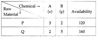 Maharashtra Board Solutions Class 12-Arts & Science Maths (Part 1): Chapter 7- Linear Programming Ex 7.3