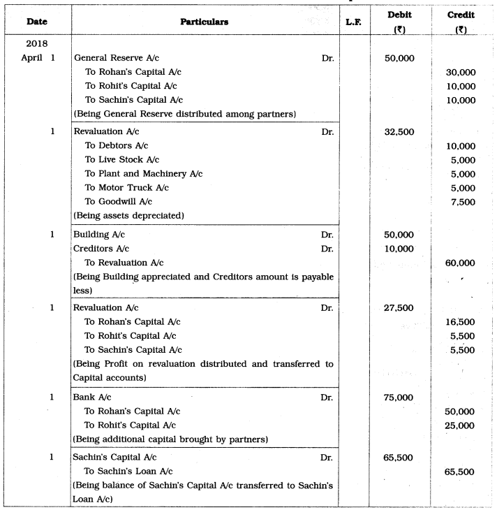 Maharashtra Board Solutions Class 12-Book Keeping & Accountancy: Chapter 4- Reconstitution of Partnership (Retirement of Partner)