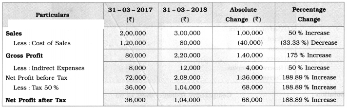 Maharashtra Board Solutions Class 12-Book Keeping & Accountancy: Chapter 9- Analysis of Financial Statements