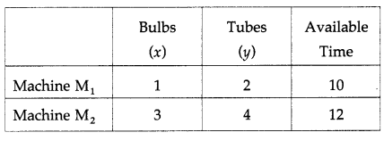 Maharashtra Board Solutions Class 12-Arts & Science Maths (Part 1): Chapter 7- Linear Programming Ex 7.3