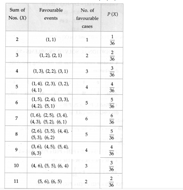 Maharashtra Board Solutions Class 12-Arts & Science Maths (Part 2): Chapter 7- Probability Distributions Ex 7.1