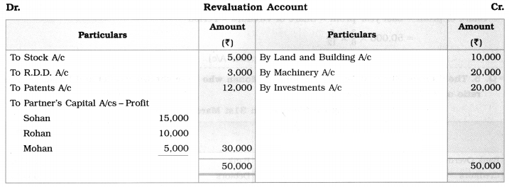 Maharashtra Board Solutions Class 12-Book Keeping & Accountancy: Chapter 5- Reconstitution of Partnership (Death of Partner) 5