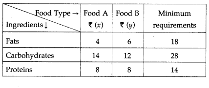 Maharashtra Board Solutions Class 12-Arts & Science Maths (Part 1): Chapter 7- Linear Programming Ex 7.3