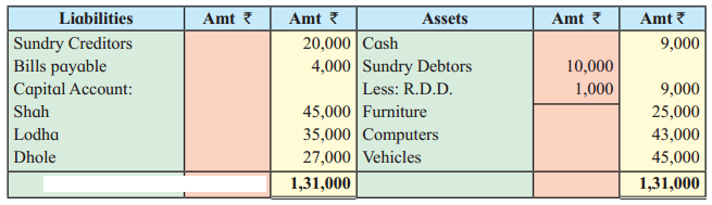 Maharashtra Board Solutions Class 12-Book Keeping & Accountancy: Chapter 4- Reconstitution of Partnership (Retirement of Partner)