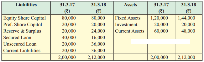 Maharashtra Board Solutions Class 12-Book Keeping & Accountancy: Chapter 9- Analysis of Financial Statements