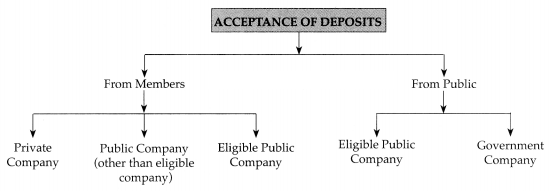 Maharashtra Board Solutions Class 12-Secretarial Practice: Chapter 5- Deposits