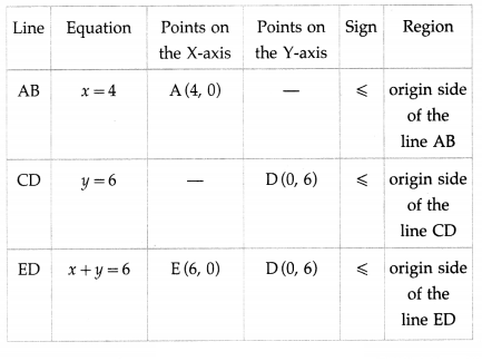 Maharashtra Board Solutions Class 12-Arts & Science Maths (Part 1): Chapter 7- Linear Programming Ex 7.4