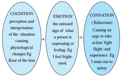 Maharashtra Board Solutions Class 12-Psychology: Chapter 5- Emotions