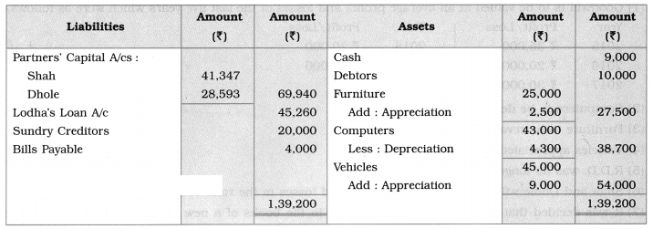 Maharashtra Board Solutions Class 12-Book Keeping & Accountancy: Chapter 4- Reconstitution of Partnership (Retirement of Partner)