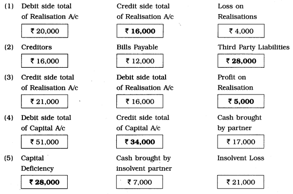 Maharashtra Board Solutions Class 12-Book Keeping & Accountancy: Chapter 6- Dissolution of Partnership Firm F.1
