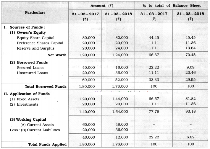Maharashtra Board Solutions Class 12-Book Keeping & Accountancy: Chapter 9- Analysis of Financial Statements