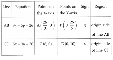 Maharashtra Board Solutions Class 12-Arts & Science Maths (Part 1): Chapter 7- Linear Programming Ex 7.4