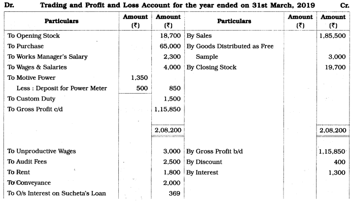 Maharashtra Board Solutions Class 12-Book Keeping & Accountancy: Chapter 1- Introduction to Partnership and Partnership Final Accounts