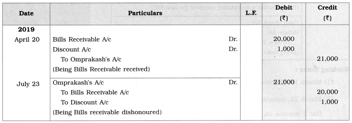 Maharashtra Board Solutions Class 12-Book Keeping & Accountancy: Chapter 7- Bills of Exchange