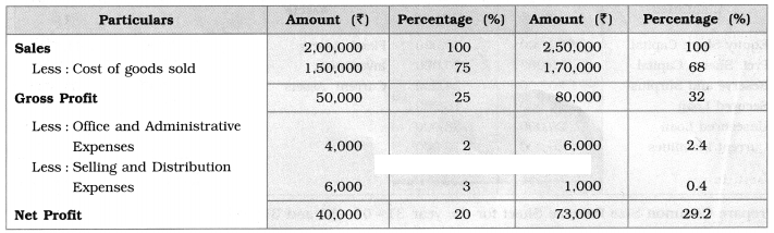 Maharashtra Board Solutions Class 12-Book Keeping & Accountancy: Chapter 9- Analysis of Financial Statements