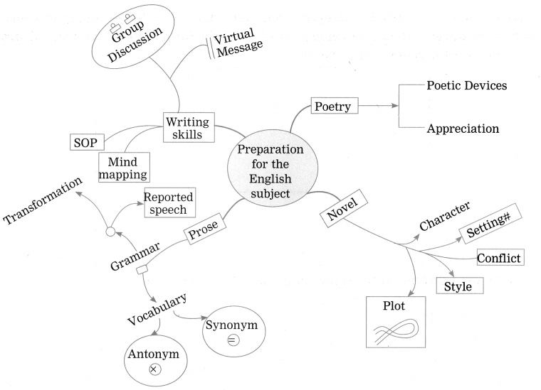 Maharashtra Board Solutions Class 12-English Yuvakbharati (Writing Skills): Chapter 2- Do Schools Really Kill Creativity?