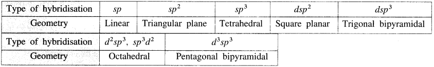 Maharashtra Board Solutions Class 12 Chemistry: Chapter 9- Coordination Compound Question 3