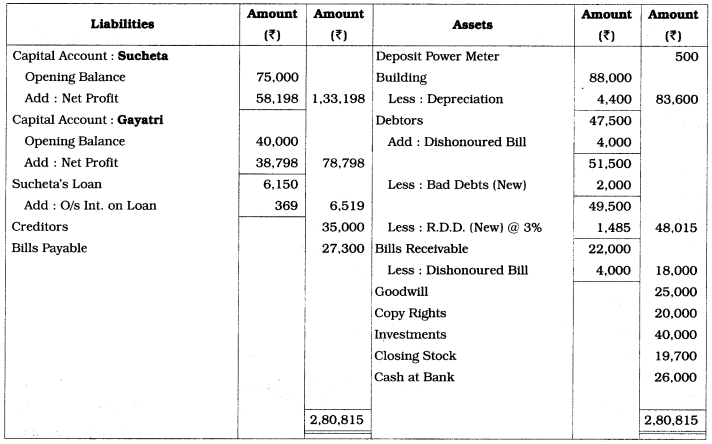 Maharashtra Board Solutions Class 12-Book Keeping & Accountancy: Chapter 1- Introduction to Partnership and Partnership Final Accounts