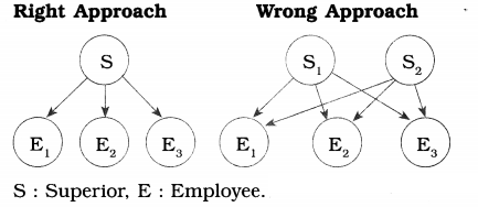 Maharashtra Board Solutions Class 12-Organisation of Commerce and Management: Chapter 1- Principles of Management