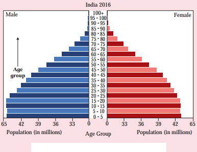 Maharashtra Board Solutions Class 12-Geography: Chapter 2- Population Part 2 Question 1