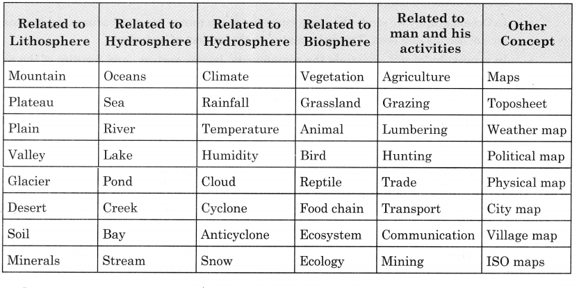 Maharashtra Board Solutions Class 12-Geography: Chapter 8- Nature and Scope 1