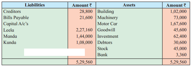 Maharashtra Board Solutions Class 12-Book Keeping & Accountancy: Chapter 6- Dissolution of Partnership Firm 2