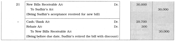Maharashtra Board Solutions Class 12-Book Keeping & Accountancy: Chapter 7- Bills of Exchange