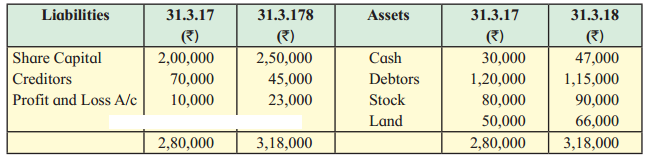 Maharashtra Board Solutions Class 12-Book Keeping & Accountancy: Chapter 9- Analysis of Financial Statements