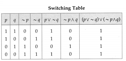 Maharashtra Board Solutions Class 12-Arts & Science Maths (Part 1): Chapter 1- Mathematical Logic Ex 1.5