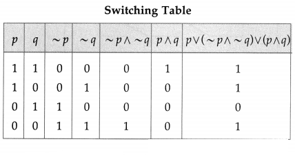 Maharashtra Board Solutions Class 12-Arts & Science Maths (Part 1): Chapter 1- Mathematical Logic Ex 1.5