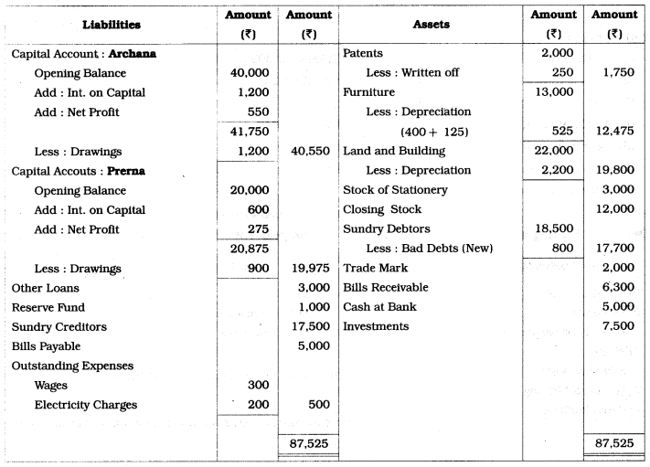 Maharashtra Board Solutions Class 12-Book Keeping & Accountancy: Chapter 1- Introduction to Partnership and Partnership Final Accounts