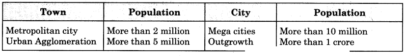 Maharashtra Board Solutions Class 12-Geography: Chapter 3- Human Settlements and Land Use Question 2